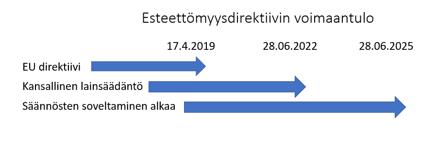 Euroopan unionin esteettömyysdirektiivi tuli voimaan 17.4.2019. Kansalliseen lainsäädäntöön se tuli 28.6.2022. Laki muuttuu velvoittavaksi 28.6.2025.