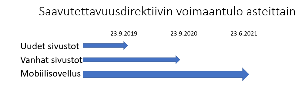 Saavutettavuusdirektiivi tuli voimaan uusien verkkosivustojen kohdalla 23.9.2019 ja vanhojen sivustojen kohdalla 23.9.2020. Mobiilisovelluksia se koski 23.6.2021 alkaen.